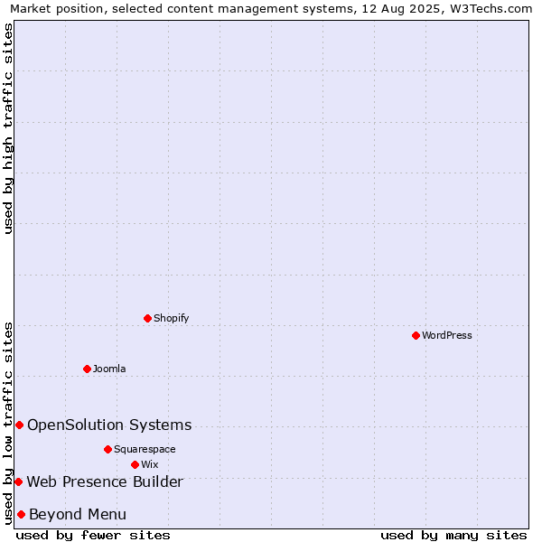 Market position of Beyond Menu vs. OpenSolution Systems vs. Web Presence Builder