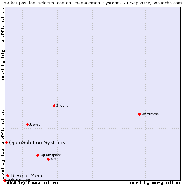 Market position of Beyond Menu vs. OpenSolution Systems vs. WheelCMS