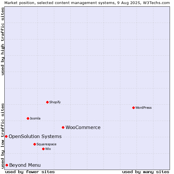 Market position of WooCommerce vs. Beyond Menu vs. OpenSolution Systems