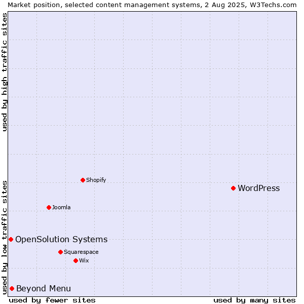 Market position of WordPress vs. Beyond Menu vs. OpenSolution Systems