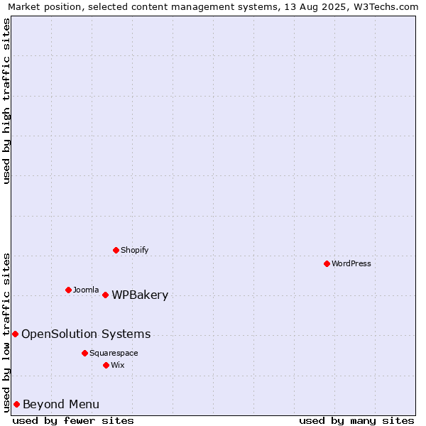 Market position of WPBakery vs. Beyond Menu vs. OpenSolution Systems
