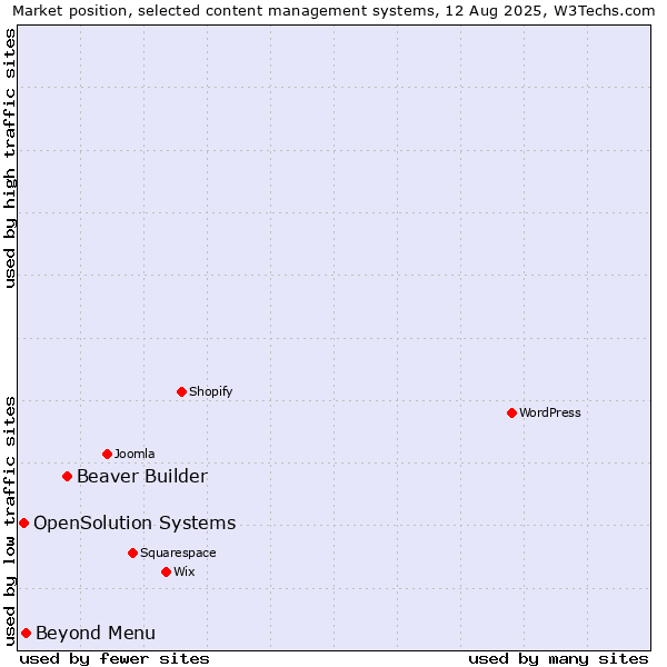 Market position of Beaver Builder vs. Beyond Menu vs. OpenSolution Systems