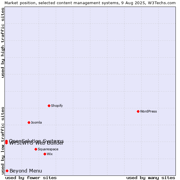 Market position of Beyond Menu vs. WYSIWYG Web Builder vs. OpenSolution Systems