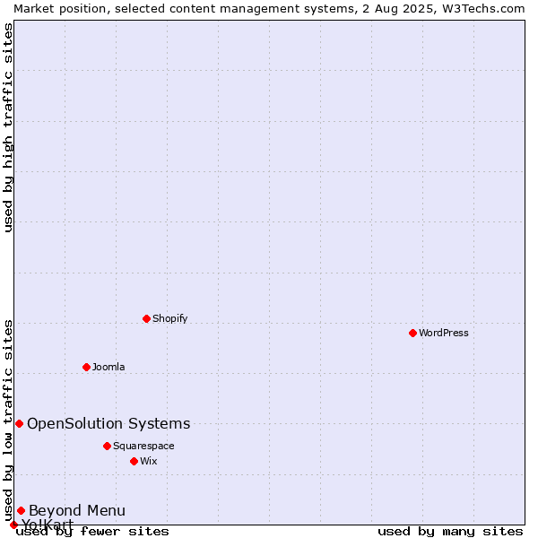 Market position of Beyond Menu vs. OpenSolution Systems vs. Yo!Kart