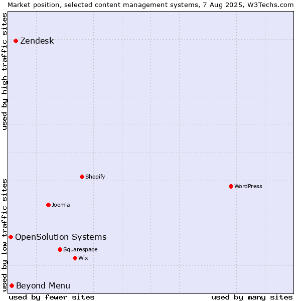 Market position of Zendesk vs. Beyond Menu vs. OpenSolution Systems