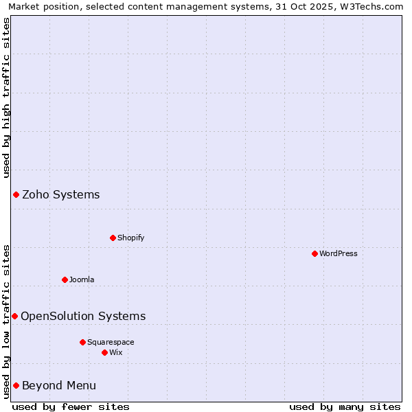 Market position of Zoho Systems vs. Beyond Menu vs. OpenSolution Systems