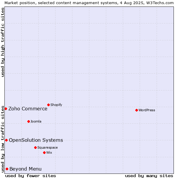 Market position of Beyond Menu vs. OpenSolution Systems vs. Zoho Commerce