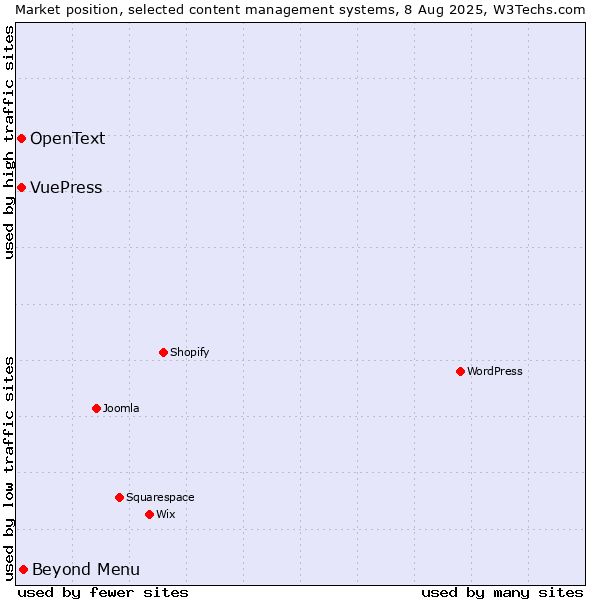 Market position of Beyond Menu vs. VuePress vs. OpenText