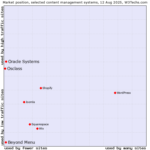 Market position of Oracle Systems vs. Beyond Menu vs. Osclass