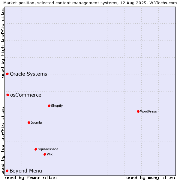 Market position of osCommerce vs. Oracle Systems vs. Beyond Menu