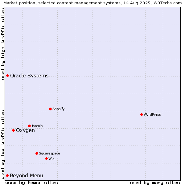 Market position of Oxygen vs. Oracle Systems vs. Beyond Menu