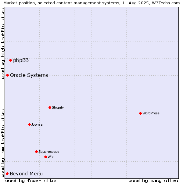Market position of phpBB vs. Oracle Systems vs. Beyond Menu