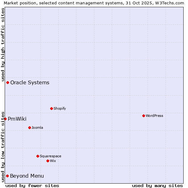 Market position of Oracle Systems vs. Beyond Menu vs. PmWiki