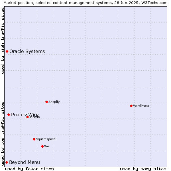 Market position of ProcessWire vs. Oracle Systems vs. Beyond Menu