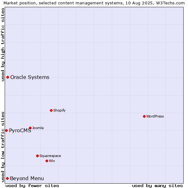 Market position of Oracle Systems vs. Beyond Menu vs. PyroCMS