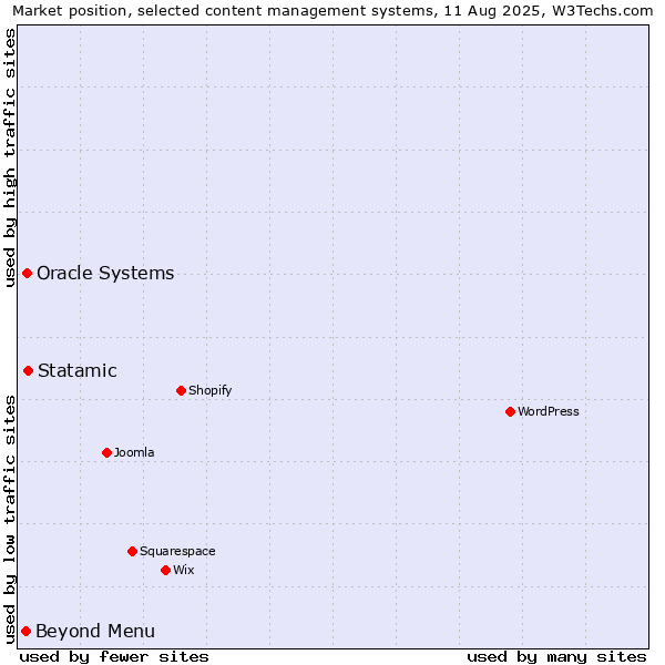 Market position of Statamic vs. Oracle Systems vs. Beyond Menu