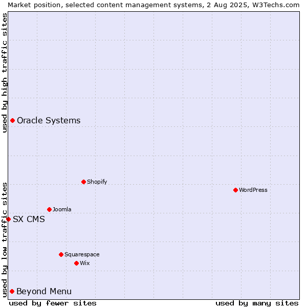 Market position of Oracle Systems vs. Beyond Menu vs. SX CMS