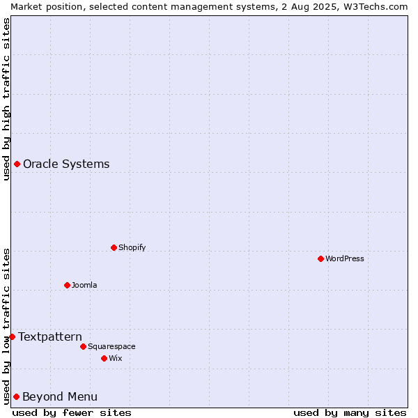 Market position of Oracle Systems vs. Beyond Menu vs. Textpattern