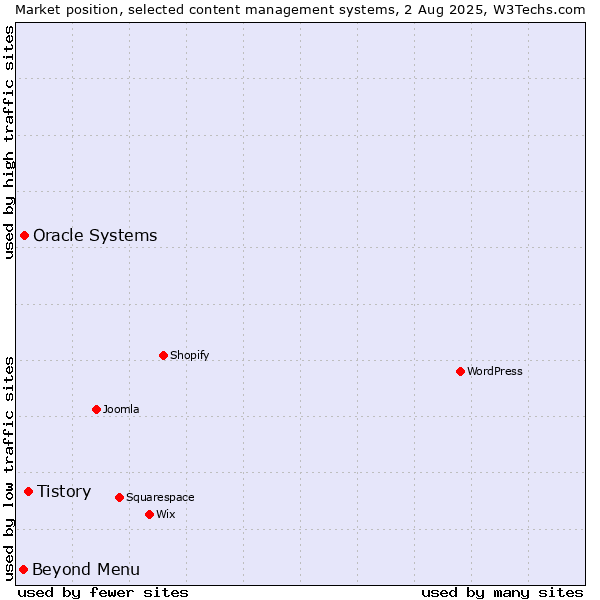 Market position of Tistory vs. Oracle Systems vs. Beyond Menu