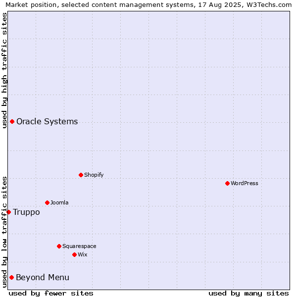 Market position of Oracle Systems vs. Beyond Menu vs. Truppo