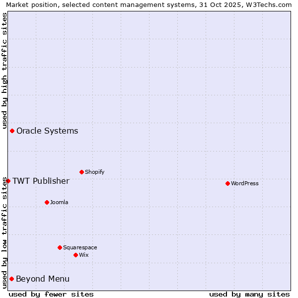 Market position of Oracle Systems vs. Beyond Menu vs. TWT Publisher