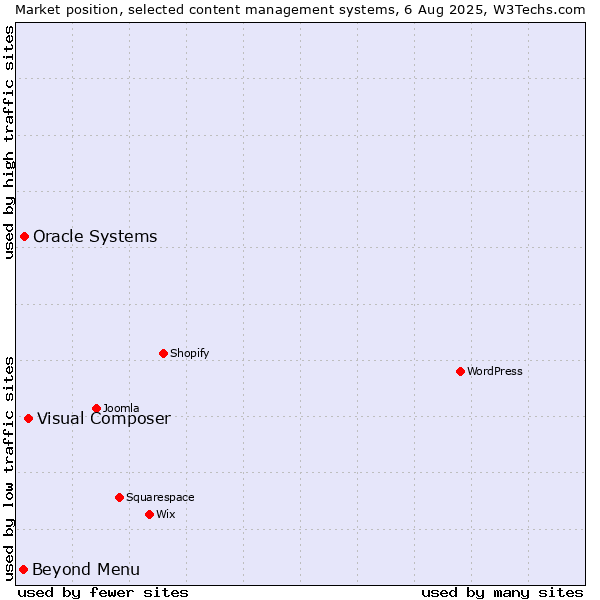 Market position of Visual Composer vs. Oracle Systems vs. Beyond Menu