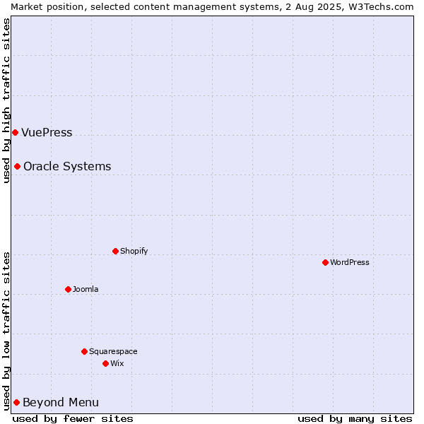 Market position of Oracle Systems vs. Beyond Menu vs. VuePress