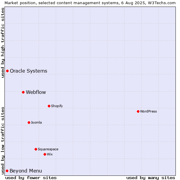 Market position of Webflow vs. Oracle Systems vs. Beyond Menu