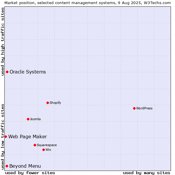 Market position of Oracle Systems vs. Beyond Menu vs. Web Page Maker