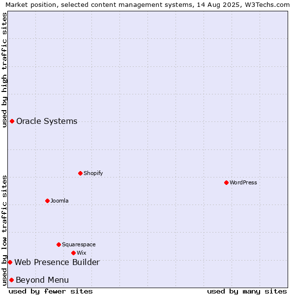 Market position of Oracle Systems vs. Beyond Menu vs. Web Presence Builder