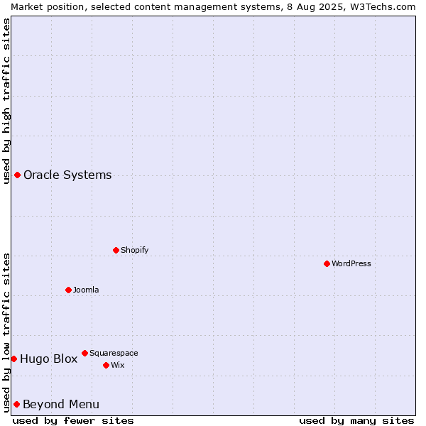 Market position of Oracle Systems vs. Beyond Menu vs. Hugo Blox