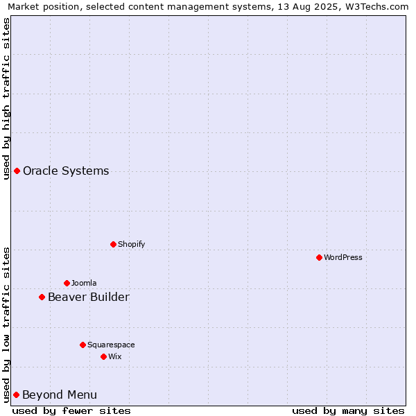 Market position of Beaver Builder vs. Oracle Systems vs. Beyond Menu