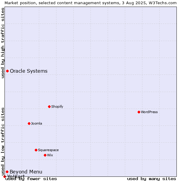 Market position of Oracle Systems vs. Beyond Menu vs. Yo!Kart
