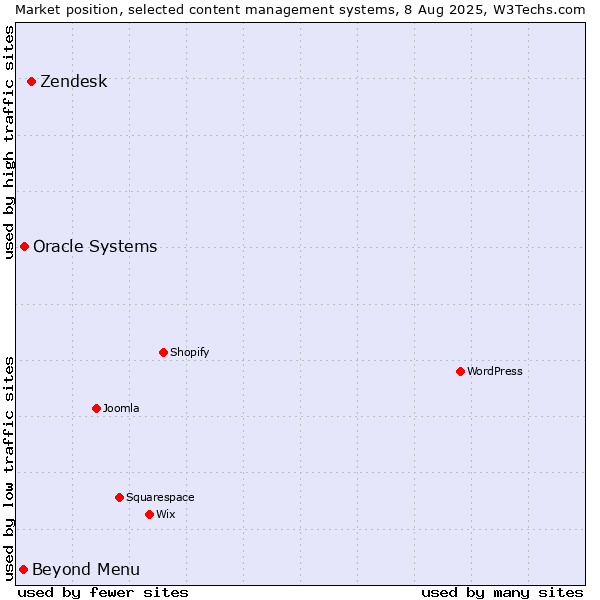 Market position of Zendesk vs. Oracle Systems vs. Beyond Menu