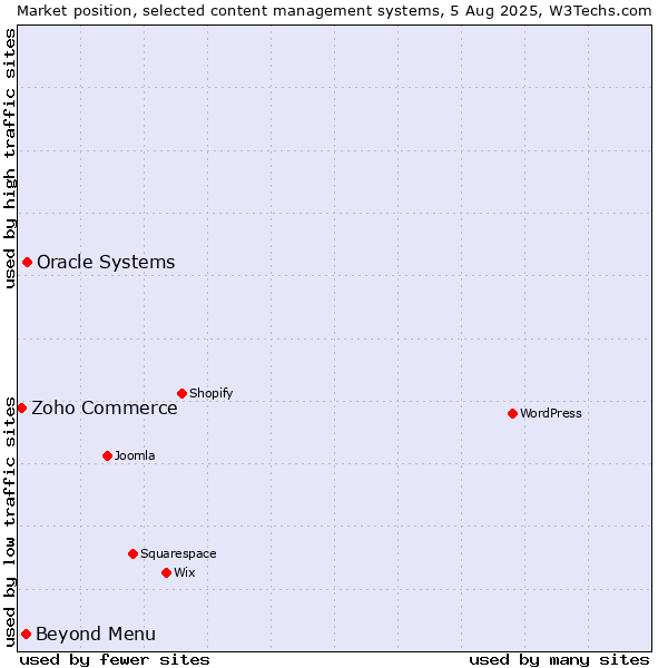 Market position of Oracle Systems vs. Beyond Menu vs. Zoho Commerce