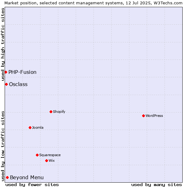 Market position of Beyond Menu vs. Osclass vs. PHP-Fusion