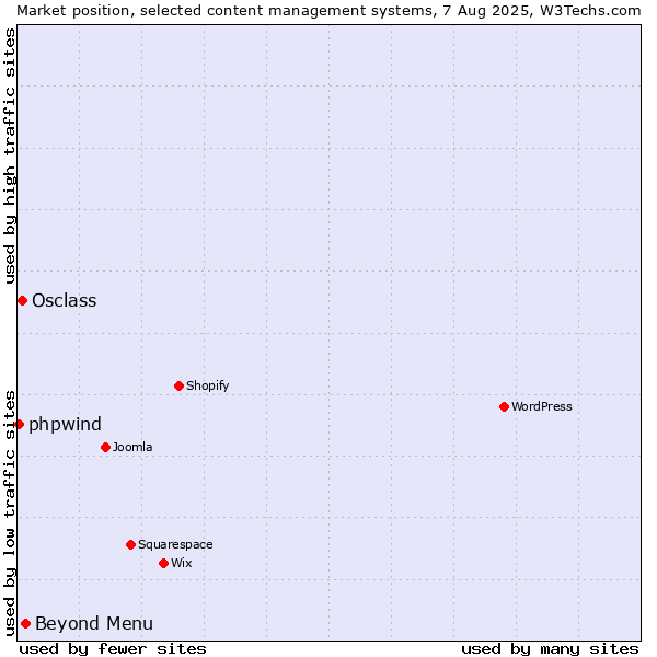 Market position of Beyond Menu vs. Osclass vs. phpwind