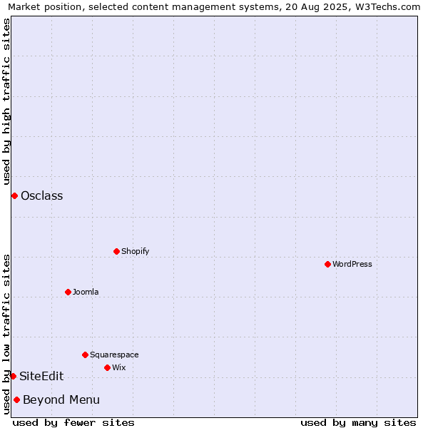 Market position of Beyond Menu vs. Osclass vs. SiteEdit