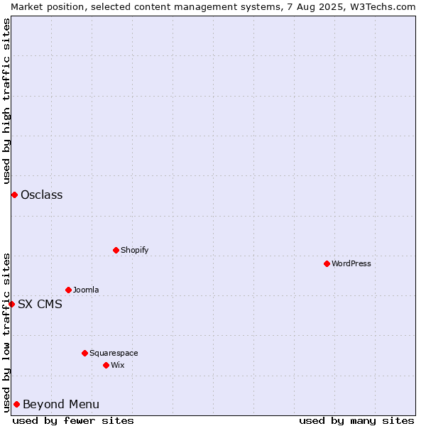 Market position of Beyond Menu vs. Osclass vs. SX CMS
