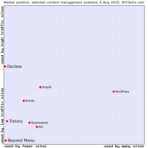 Market position of Tistory vs. Beyond Menu vs. Osclass