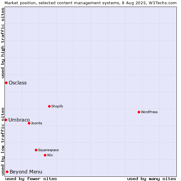 Market position of Beyond Menu vs. Osclass vs. Umbraco