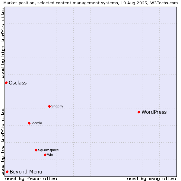 Market position of WordPress vs. Beyond Menu vs. Osclass