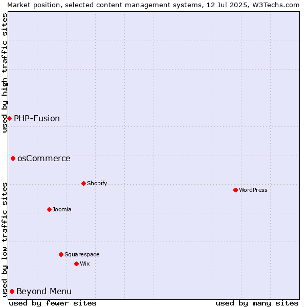 Market position of osCommerce vs. Beyond Menu vs. PHP-Fusion