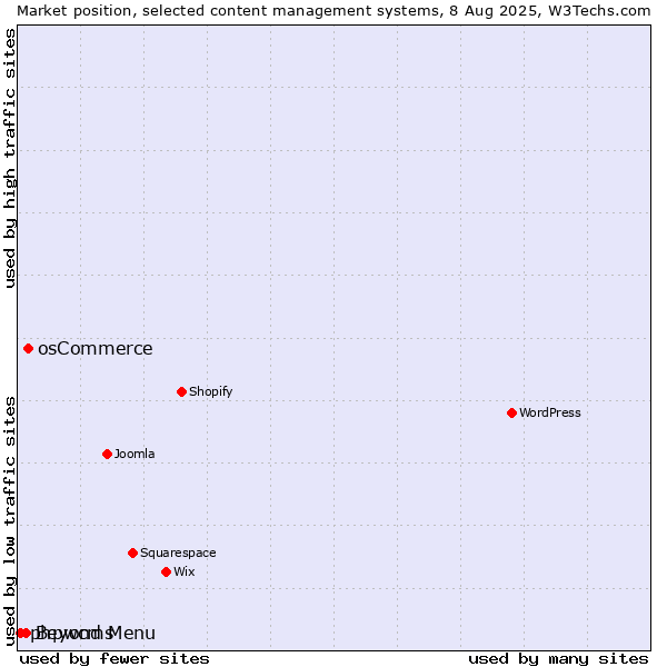 Market position of osCommerce vs. Beyond Menu vs. phpwcms