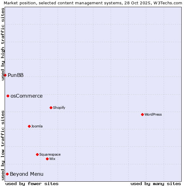 Market position of osCommerce vs. Beyond Menu vs. PunBB