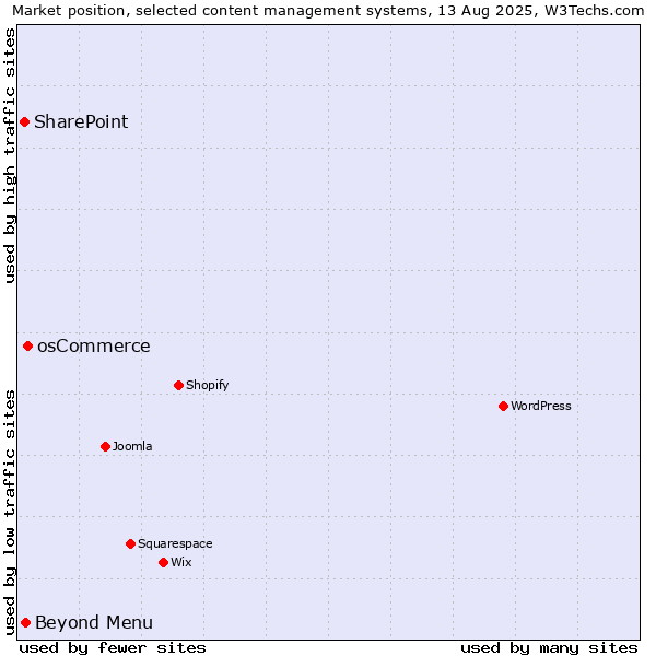 Market position of osCommerce vs. Beyond Menu vs. SharePoint