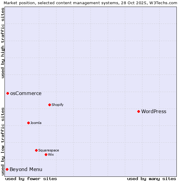 Market position of WordPress vs. osCommerce vs. Beyond Menu