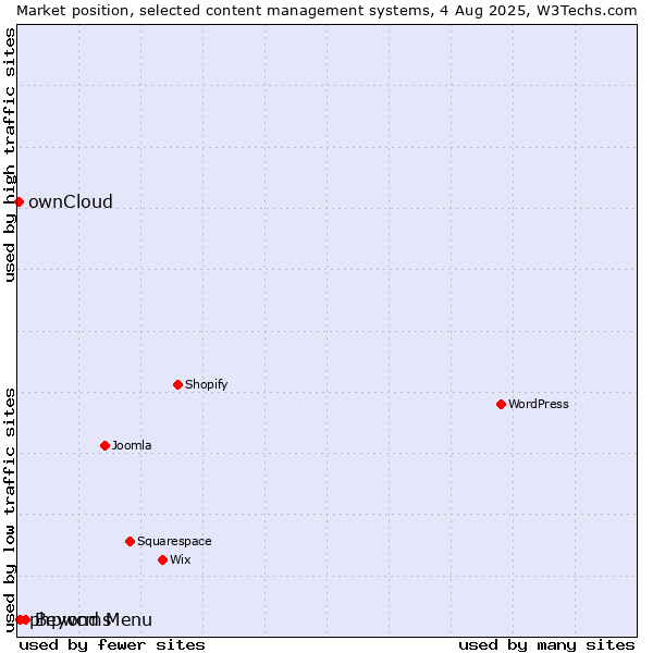 Market position of Beyond Menu vs. phpwcms vs. ownCloud