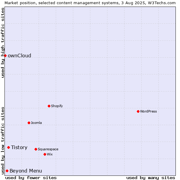 Market position of Tistory vs. Beyond Menu vs. ownCloud