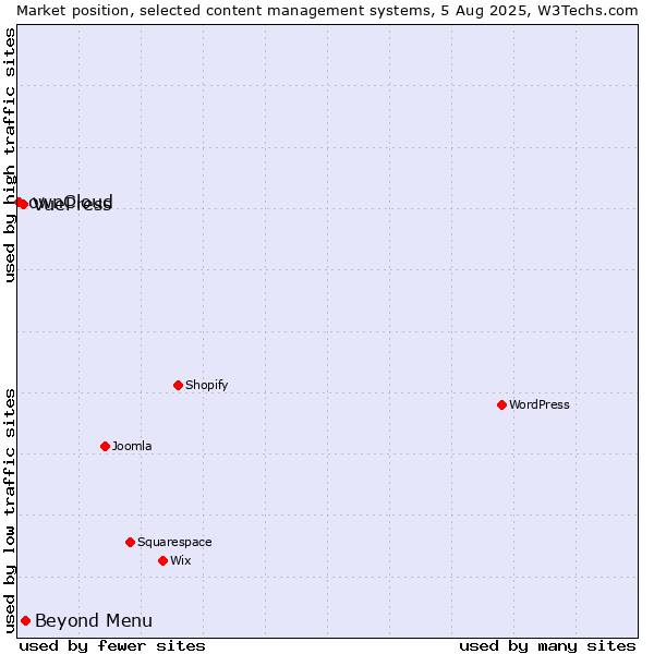 Market position of Beyond Menu vs. VuePress vs. ownCloud